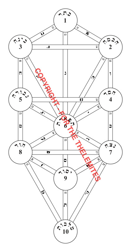 The 10 Sephiroth, the 22 Paths and the Hebrew Alphabet